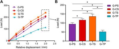Biomechanical comparison of different internal fixation devices for transversely unstable Mason type II radial head fractures